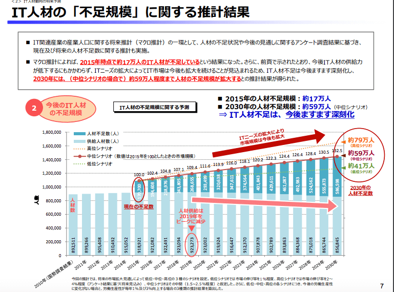 IT人材不足が2030年には約59万人