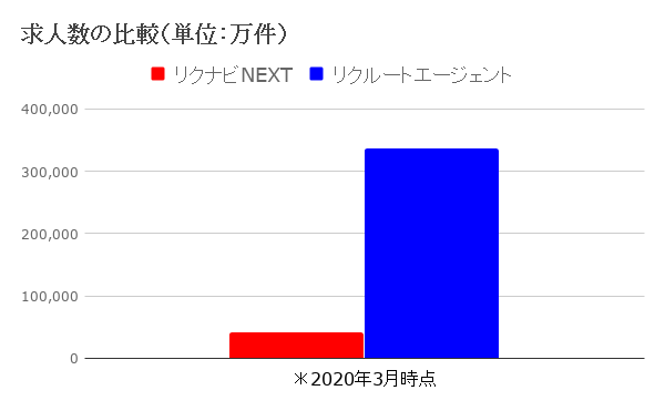 転職エージェントと転職サイトの求人数比較