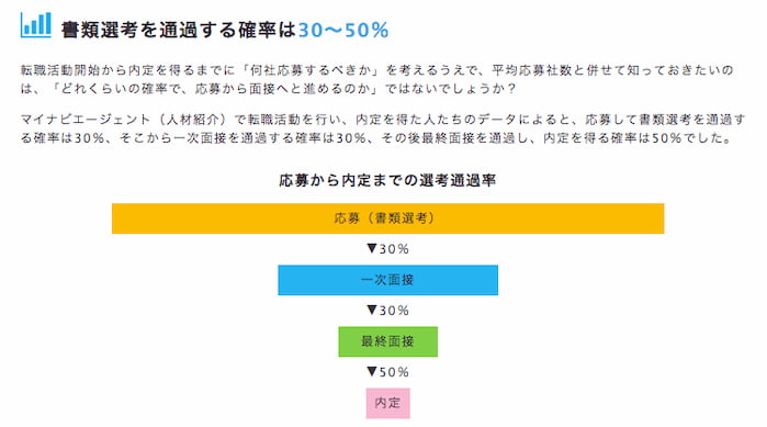 中途採用の書類選考通過率