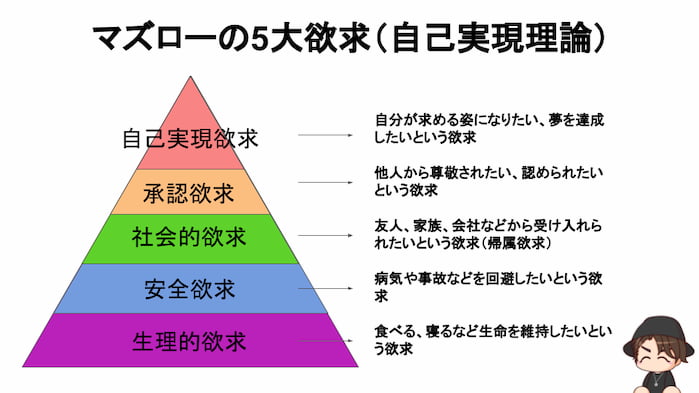 マズローの5大欲求(自己実現理論)