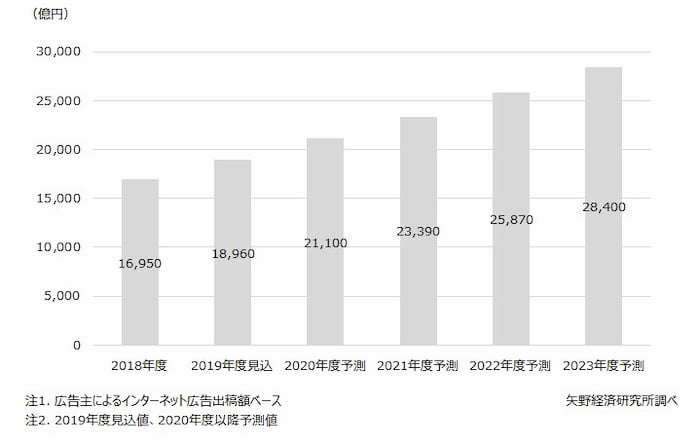 インターネット広告市場の推移