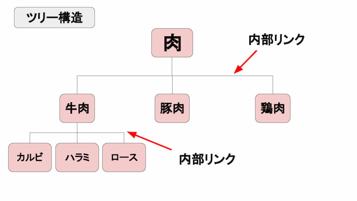 サイトのツリー構造の例（お肉）