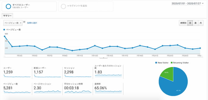 SEO上位表示しなくても月5000PV