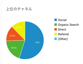 6ヶ月目のブログ集客チャネル