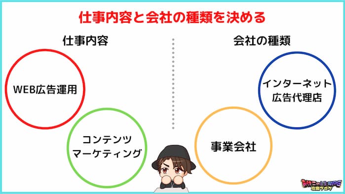 ①:仕事内容と会社の種類を決める