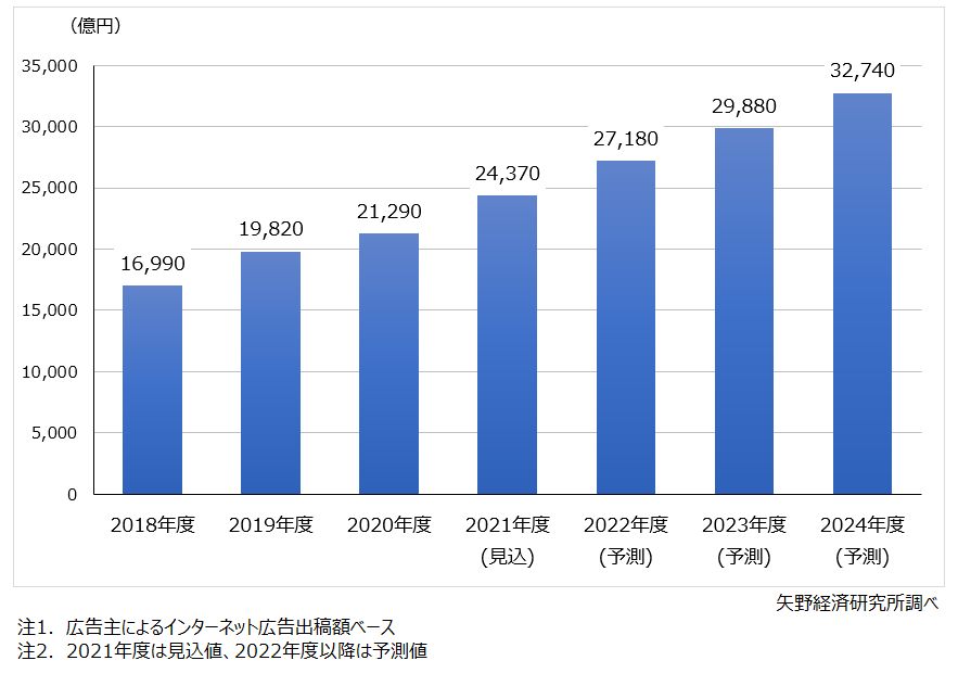 矢野経済研究所が出したインターネット広告の市場規模の予測