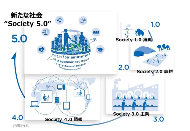 Society5.0プロジェクト