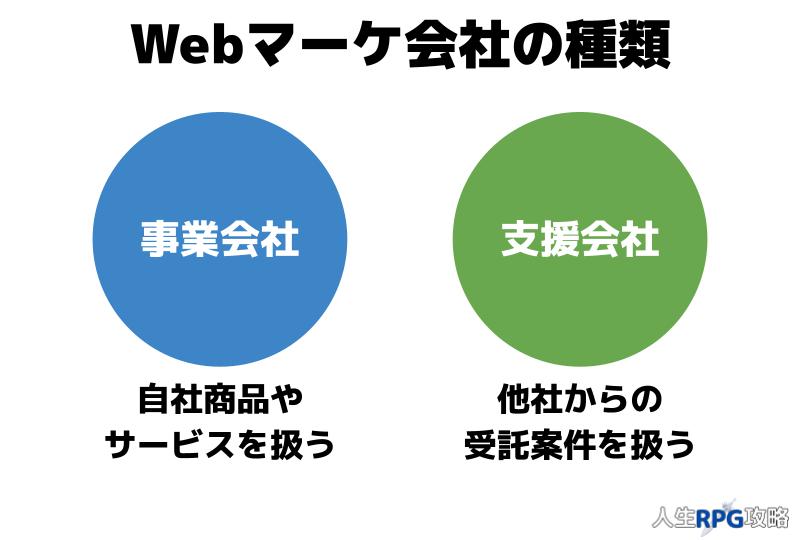 Webマーケティング会社の種類は大きく2種類